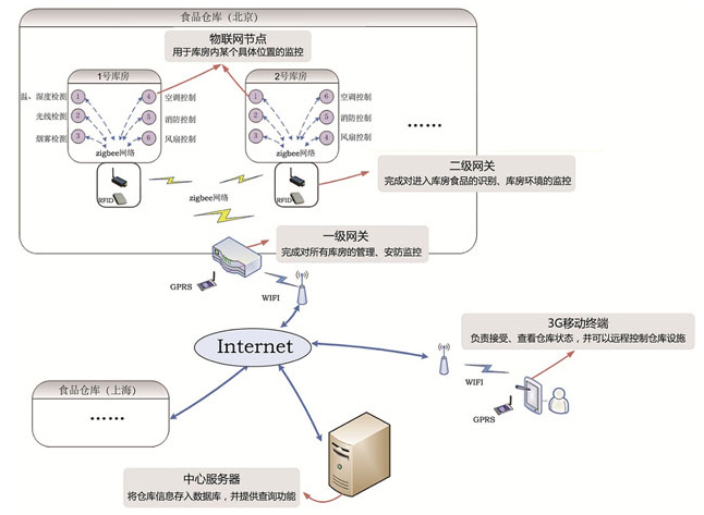 “食品倉儲物聯網系統”項目案例