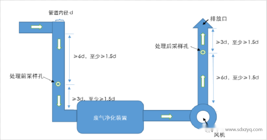 1704269773926180.png 廢氣排放采樣口及平臺規范化設置教程.png