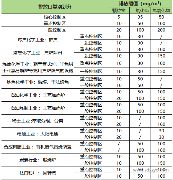 1735542917829746.png 山東地區固定污染源煙氣排放標準概述