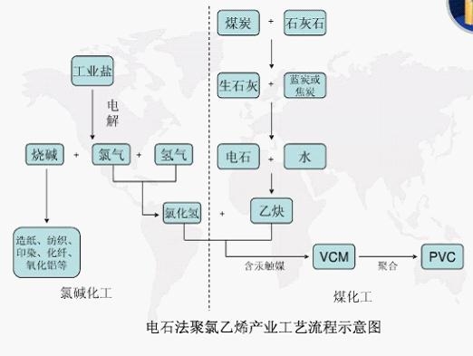電石法聚乙烯產業工藝流程圖 電石法聚乙烯產業工藝流程圖