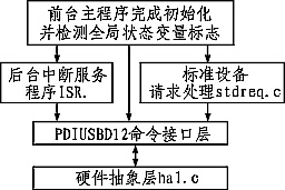 通用串行總線控制器技術,嵌入式學科
