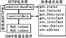 通用串行總線控制器技術,嵌入式學科