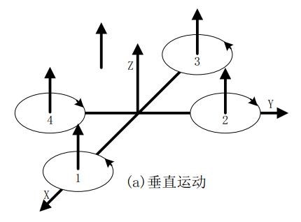 四軸飛行器的工作原理
