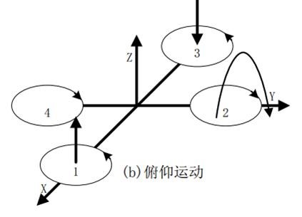 四軸飛行器的工作原理