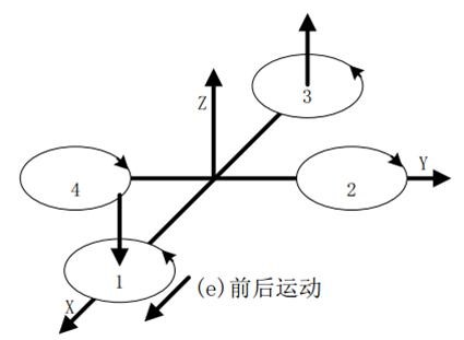 四軸飛行器的工作原理