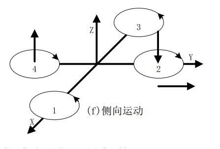 四軸飛行器的工作原理