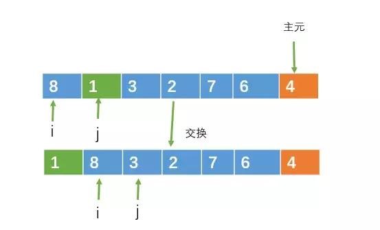 快速排序算法詳解