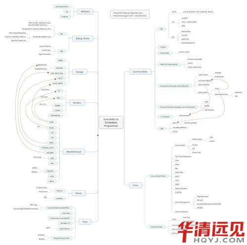 嵌入式開發要學什么