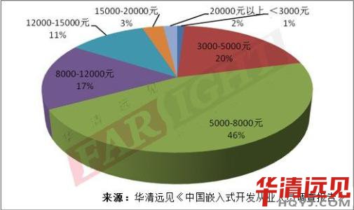 陜西做嵌入式開發待遇如何
