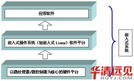 單片機是嵌入式系統嗎