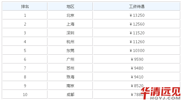 嵌入式工程師月薪