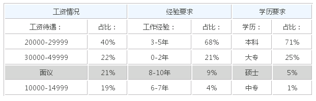 嵌入式工程師月薪