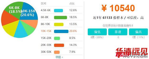 嵌入式工程師薪資待遇詳情