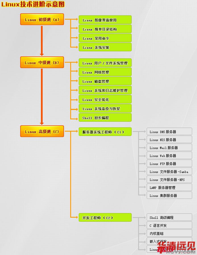 Linux學習路線圖
