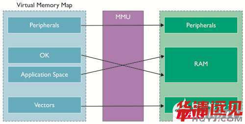 如何選擇適處理器核心架構提高嵌入式應用性價比?