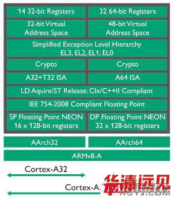 Cortex-A32與Cortex-A35比較