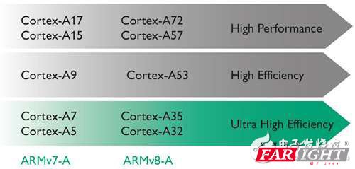 如何選擇適處理器核心架構提高嵌入式應用性價比?