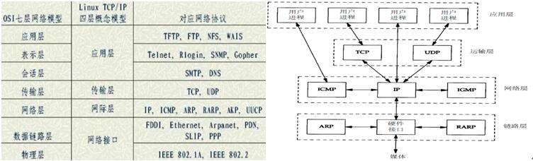 嵌入式linux tcpip協議棧