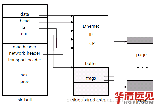 嵌入式linux tcpip協議棧