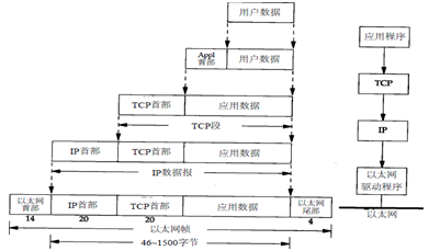 嵌入式linux tcpip協議棧