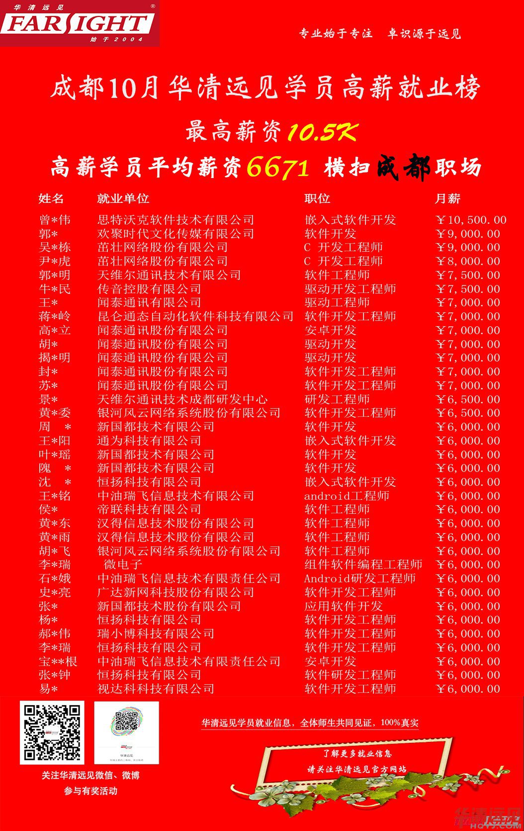 一大波成都應屆畢業生高薪就業,有什么絕招?