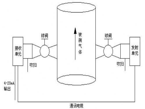 激光氣體分析儀的構成 激光氣體分析儀的構成