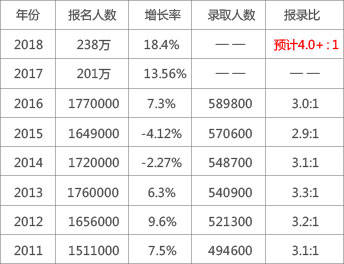考研季錄取人數