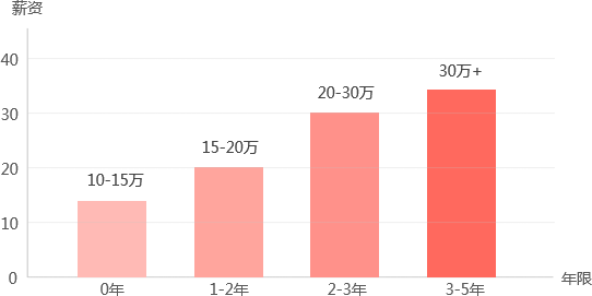 計算機行業前景